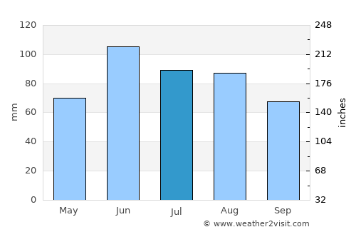 Bagley average rain in July