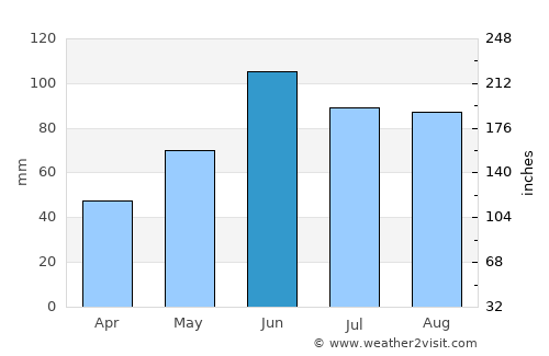 Bagley average rain in June
