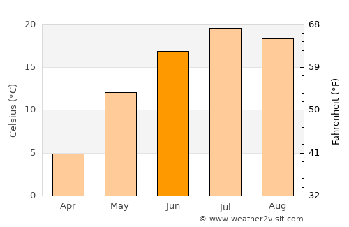 Bagley average temperature in June
