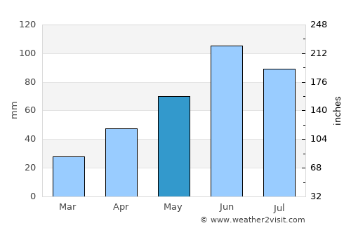 Bagley average rain in May