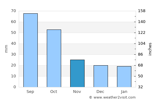 Bagley average rain in November