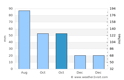 Bagley average rain in October