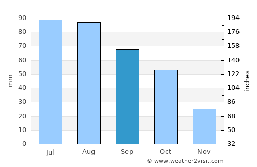 Bagley average rain in September