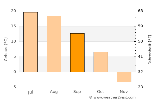 Bagley average temperature in September
