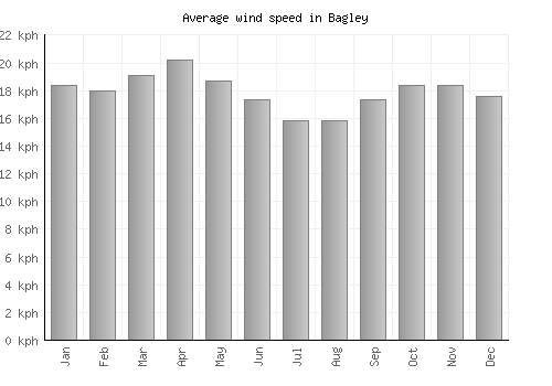 Bagley average winspeed by month (km/h)