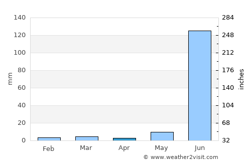 Bāgli average rain in April