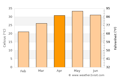 Bāgli average temperature in April