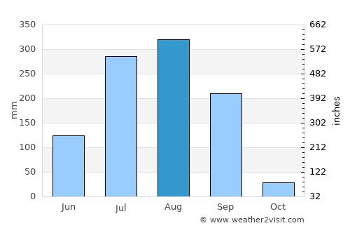 Bāgli average rain in August