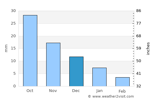 Bāgli average rain in December