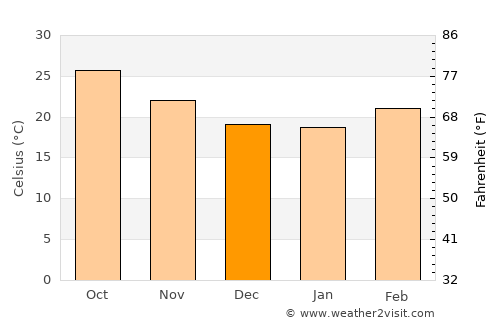 Bāgli average temperature in December