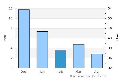 Bāgli average rain in February