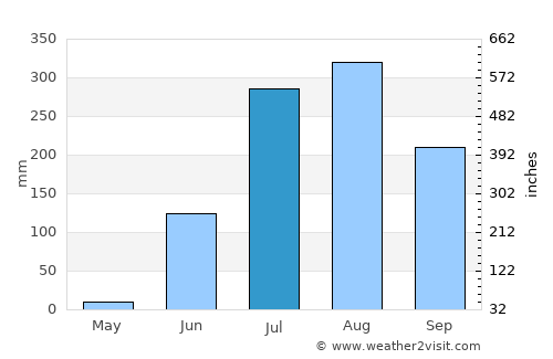 Bāgli average rain in July