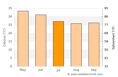 Bāgli average temperature in July