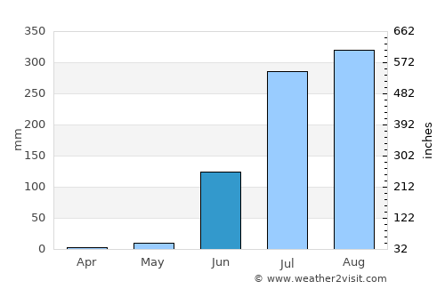 Bāgli average rain in June