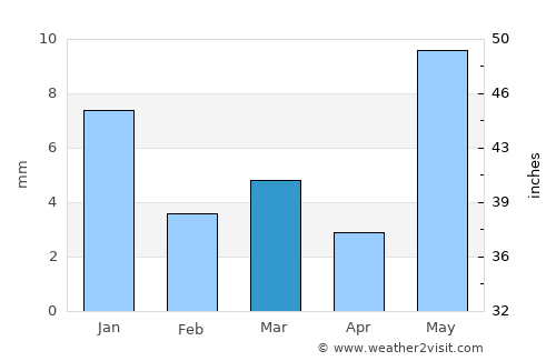 Bāgli average rain in March