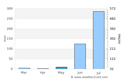 Bāgli average rain in May