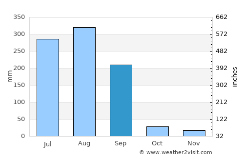 Bāgli average rain in September