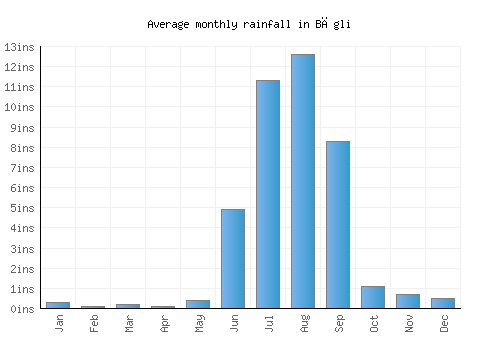 Bāgli monthly rainfall chart (inches)