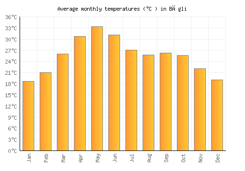 Bāgli average temperature chart (Celsius)