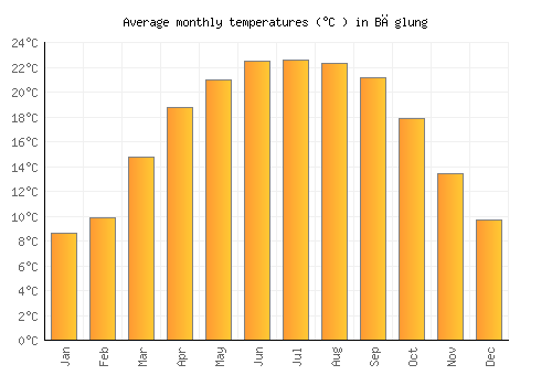 Bāglung average temperature chart (Celsius)