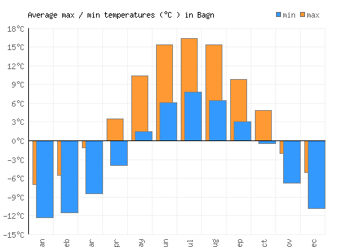 Bagn average minimum / maximum temperatures (Celsius)
