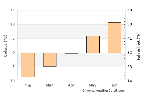 Bagn average temperature in April