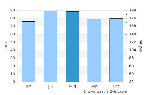 Bagn average rain in August
