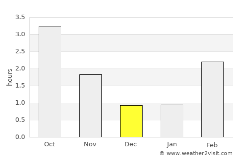 Bagn average rain in December