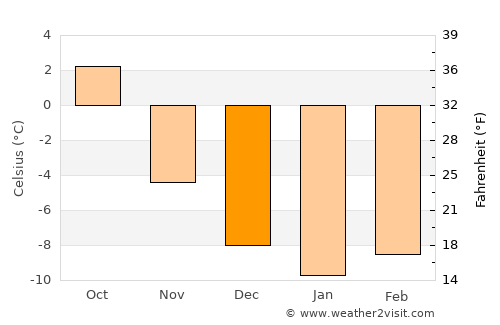 Bagn average temperature in December
