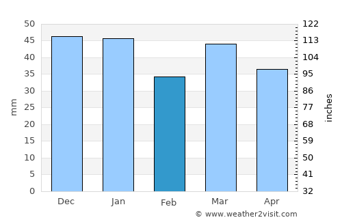 Bagn average rain in February