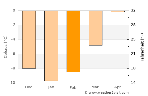 Bagn average temperature in February