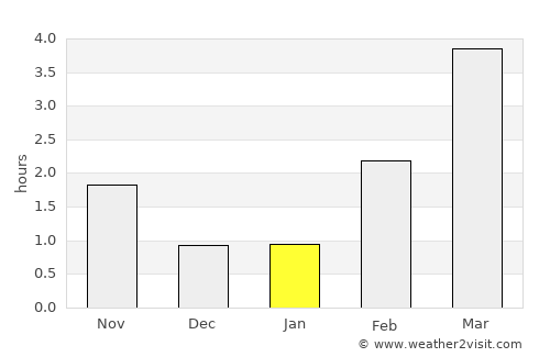 Bagn average rain in January