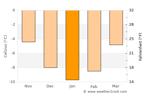 Bagn average temperature in January