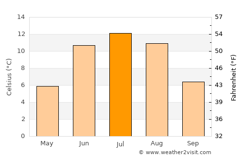 Bagn average temperature in July
