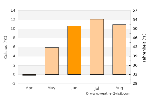 Bagn average temperature in June