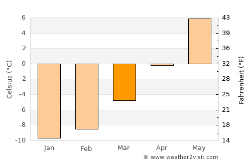 Bagn average temperature in March