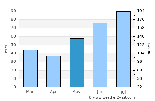 Bagn average rain in May