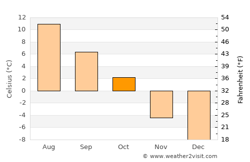 Bagn average temperature in October