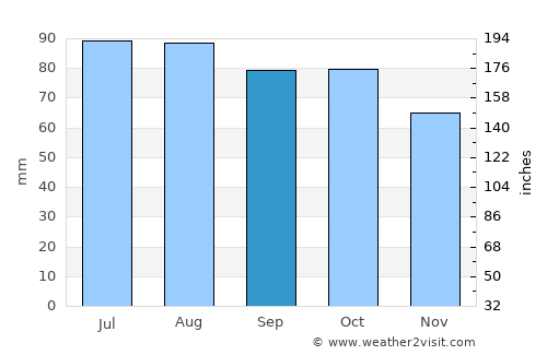 Bagn average rain in September