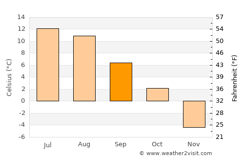 Bagn average temperature in September