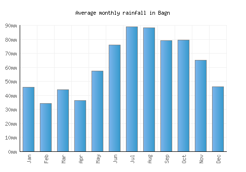 Bagn monthly rainfall chart (mm)