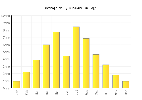 Bagn average daily sunshine chart