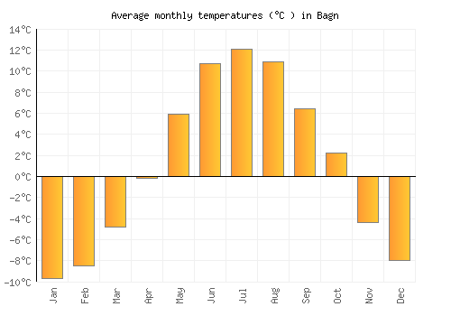 Bagn average temperature chart (Celsius)