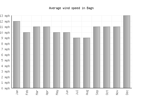 Bagn average winspeed by month (mph)