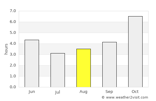 Bāgnān average rain in August