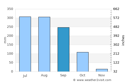 Bāgnān average rain in September