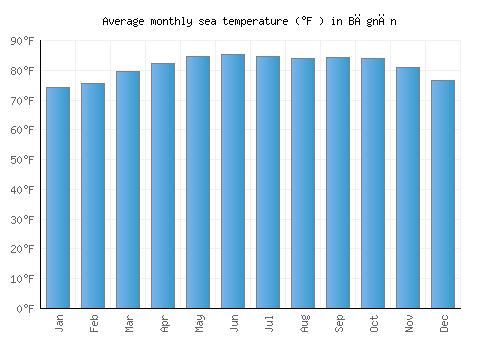 Bāgnān average sea temperature chart (Fahrenheit)