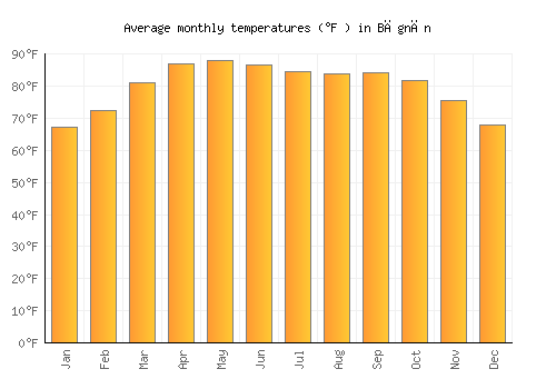 Bāgnān average temperature chart (Fahrenheit)