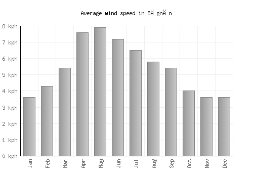 Bāgnān average winspeed by month (km/h)