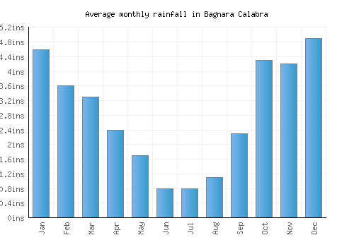 Bagnara Calabra monthly rainfall chart (inches)